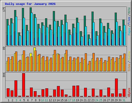 Daily usage for January 2026