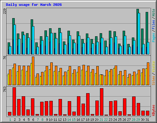 Daily usage for March 2026