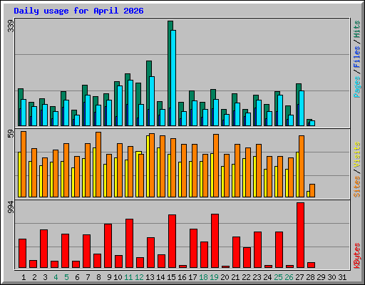 Daily usage for April 2026