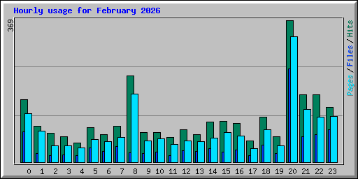 Hourly usage for February 2026
