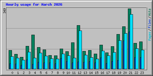 Hourly usage for March 2026