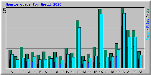 Hourly usage for April 2026
